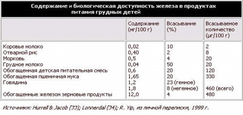 Анемия у детей Содержание железа в продуктах питания