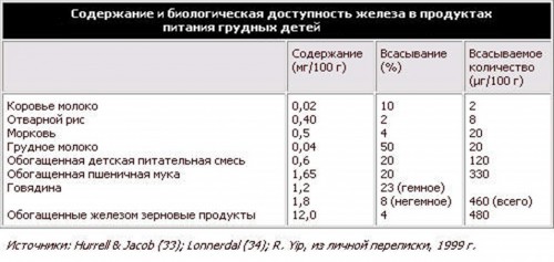 Содержание железа в продуктах питания